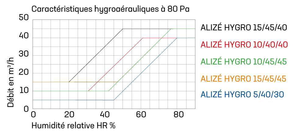 Bouche d'extraction hygroréglable - ALIZE HYGRO TEMPO ELEC (230 V)  10/45/120 HCE04 D125 mm - ANJOS - 1734