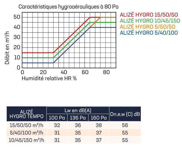 Bouche d'extraction hygroréglable - ALIZE HYGRO TEMPO ELEC (230 V)  10/45/120 HCE04 D125 mm - ANJOS - 1734