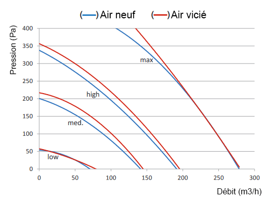 caracteristiques aeraulique vmc