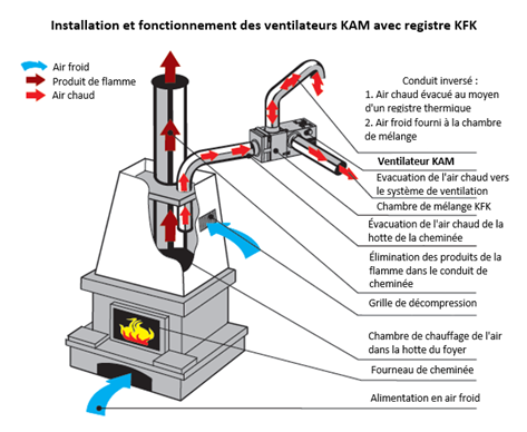 Récupérateur de chaleur pour cheminée - KAM 125 - ECONOPRIME - KAM125ST -  3664132021615