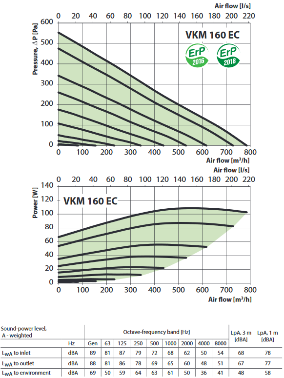 vkm ec 160 econoprime ventilateur conduit aeraulique